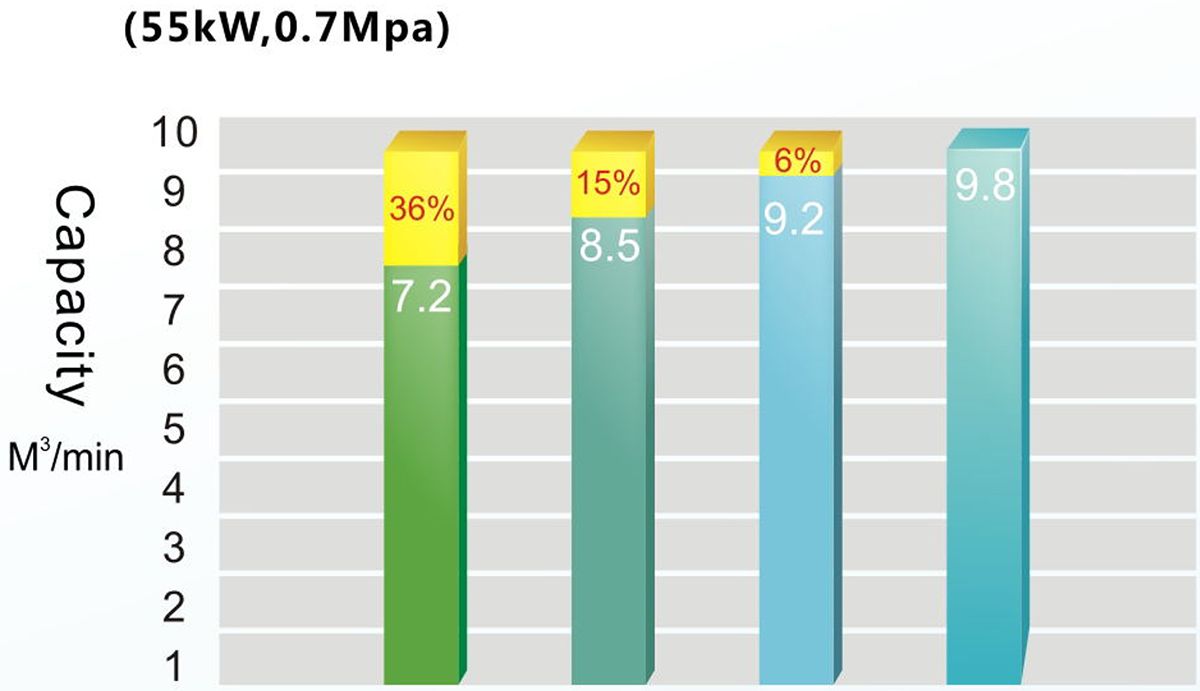 Experimental comparison on energy efficiency between Shanghai Rotorcomp oil-free screw compressor and other oil-free compressors
